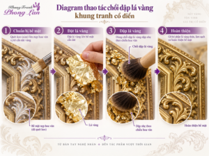 Diagram thao tác chổi dập dán lá vàng lên khung tranh cổ điển